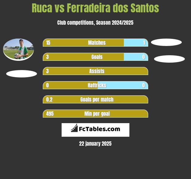 Ruca vs Ferradeira dos Santos h2h player stats