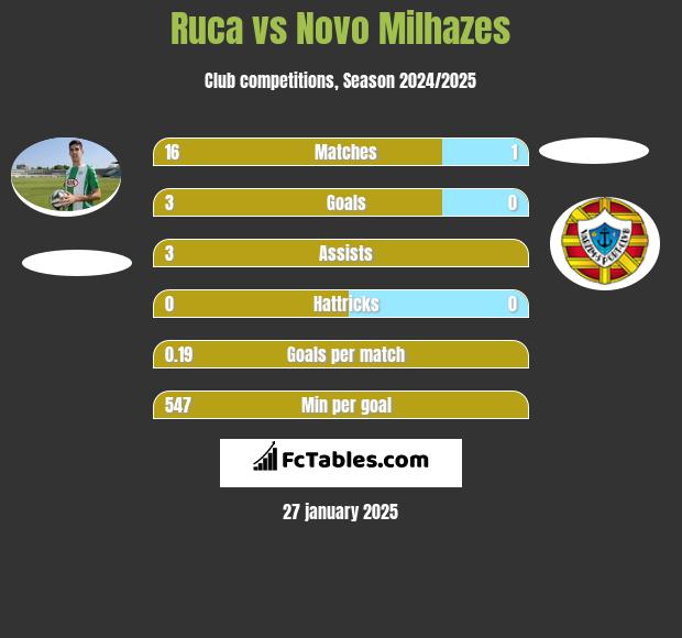 Ruca vs Novo Milhazes h2h player stats