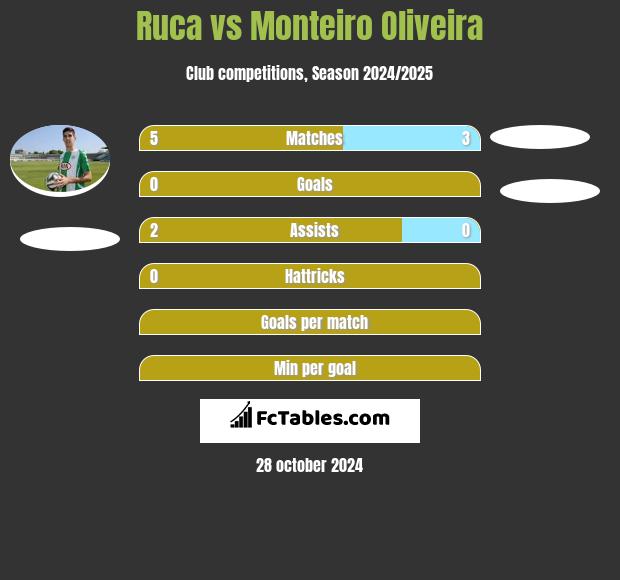 Ruca vs Monteiro Oliveira h2h player stats