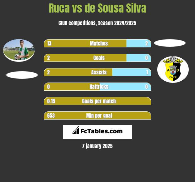 Ruca vs de Sousa Silva h2h player stats