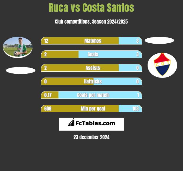 Ruca vs Costa Santos h2h player stats