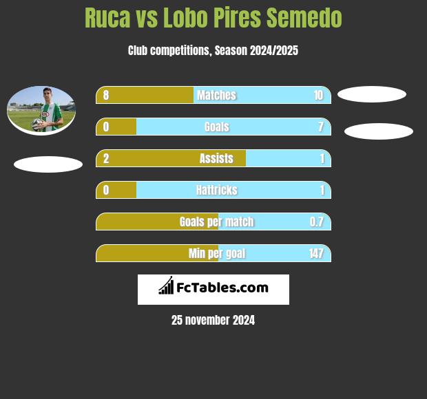 Ruca vs Lobo Pires Semedo h2h player stats