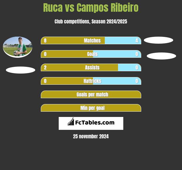 Ruca vs Campos Ribeiro h2h player stats