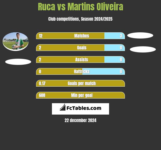 Ruca vs Martins Oliveira h2h player stats