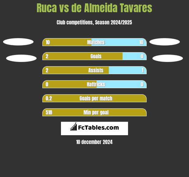 Ruca vs de Almeida Tavares h2h player stats