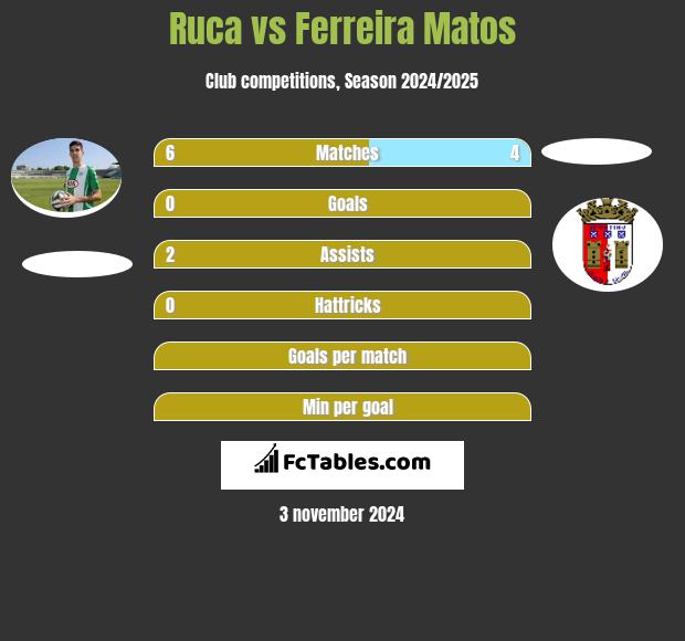 Ruca vs Ferreira Matos h2h player stats