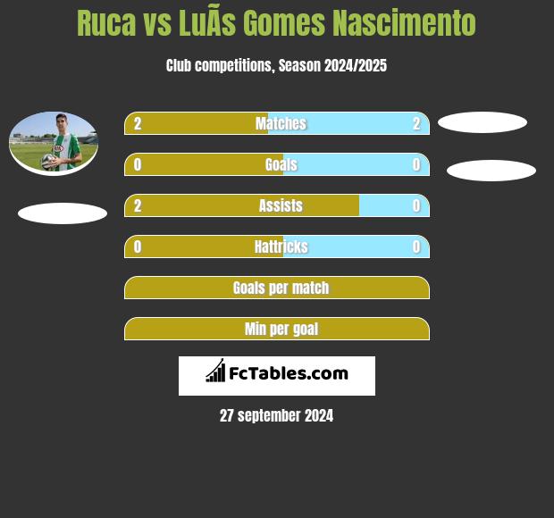 Ruca vs LuÃ­s Gomes Nascimento h2h player stats