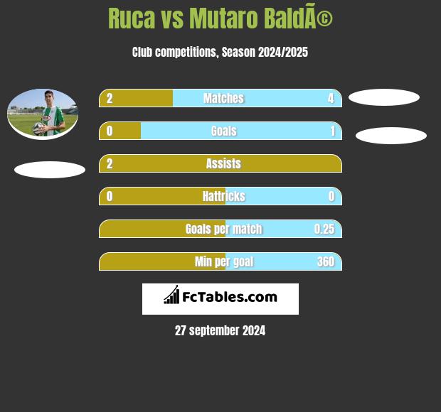 Ruca vs Mutaro BaldÃ© h2h player stats