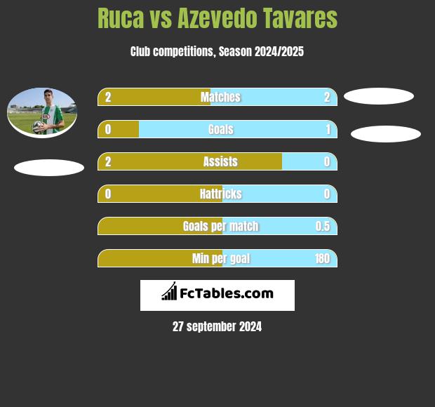 Ruca vs Azevedo Tavares h2h player stats