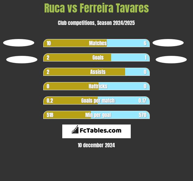 Ruca vs Ferreira Tavares h2h player stats