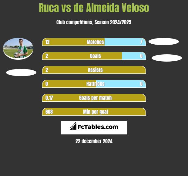 Ruca vs de Almeida Veloso h2h player stats