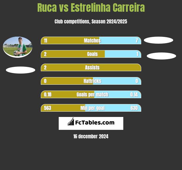 Ruca vs Estrelinha Carreira h2h player stats