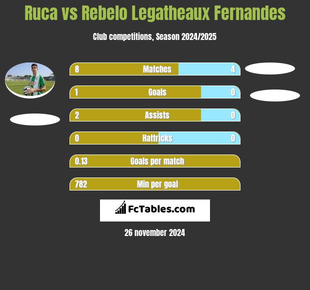 Ruca vs Rebelo Legatheaux Fernandes h2h player stats