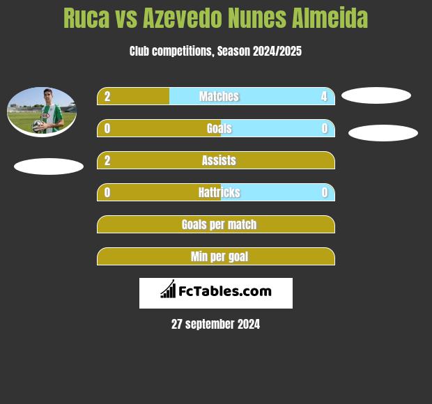 Ruca vs Azevedo Nunes Almeida h2h player stats