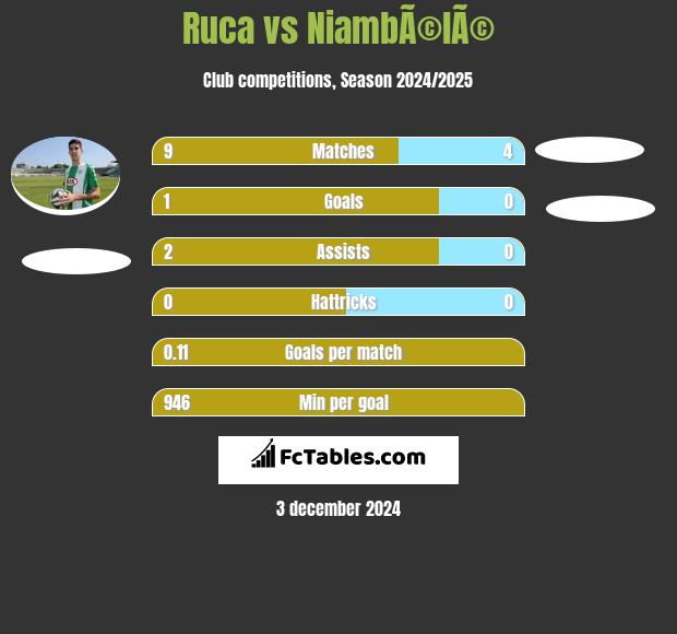 Ruca vs NiambÃ©lÃ© h2h player stats