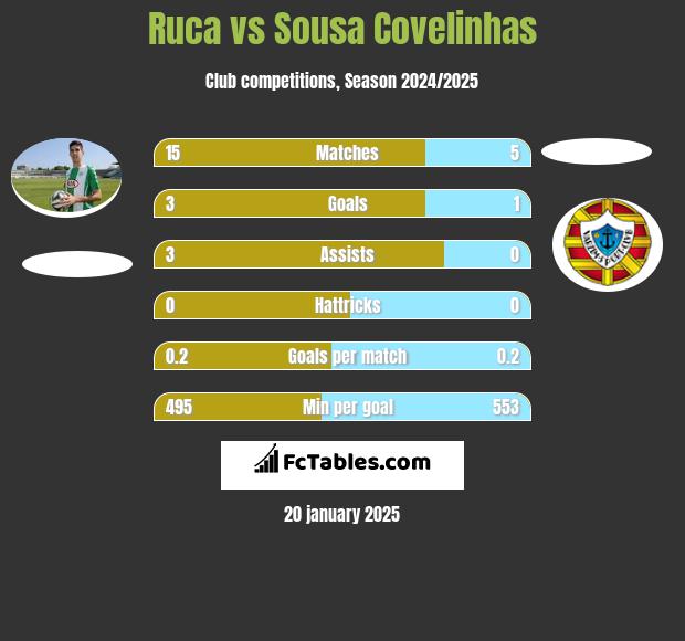 Ruca vs Sousa Covelinhas h2h player stats