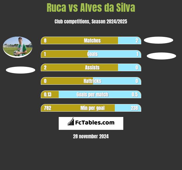 Ruca vs Alves da Silva h2h player stats