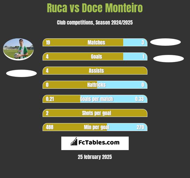 Ruca vs Doce Monteiro h2h player stats