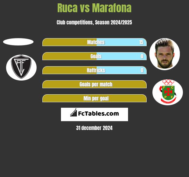 Ruca vs Marafona h2h player stats