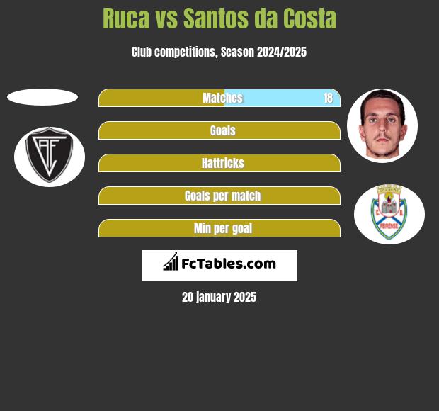 Ruca vs Santos da Costa h2h player stats