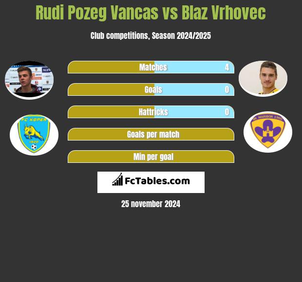 Rudi Pozeg Vancas vs Blaz Vrhovec h2h player stats