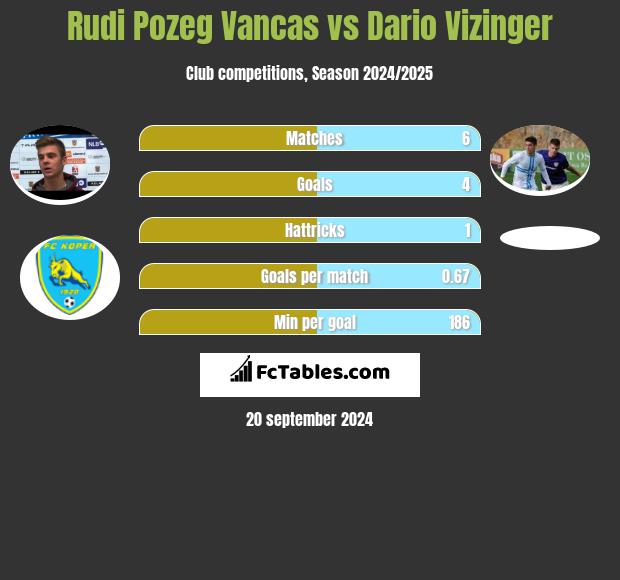 Rudi Pozeg Vancas vs Dario Vizinger h2h player stats