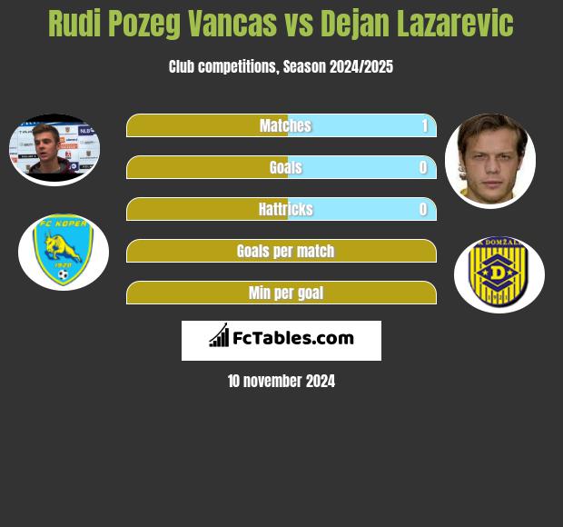 Rudi Pozeg Vancas vs Dejan Lazarevic h2h player stats