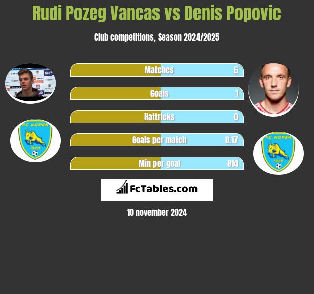 Rudi Pozeg Vancas vs Denis Popovic h2h player stats