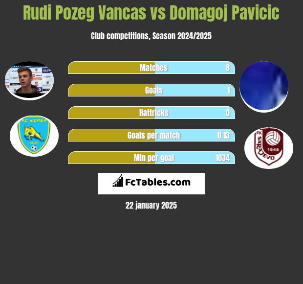 Rudi Pozeg Vancas vs Domagoj Pavicić h2h player stats