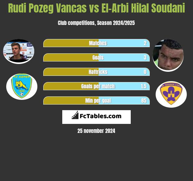 Rudi Pozeg Vancas vs El-Arbi Hilal Soudani h2h player stats