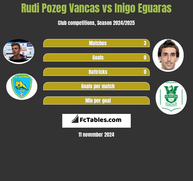 Rudi Pozeg Vancas vs Inigo Eguaras h2h player stats