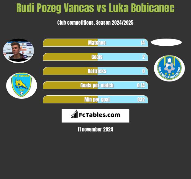 Rudi Pozeg Vancas vs Luka Bobicanec h2h player stats