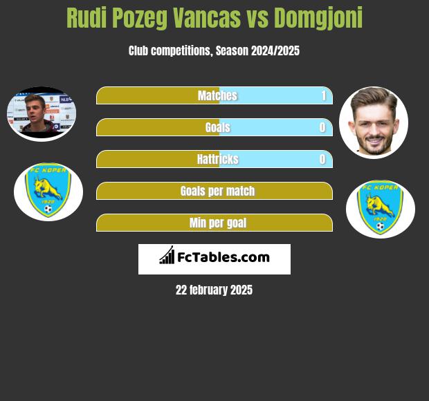 Rudi Pozeg Vancas vs Domgjoni h2h player stats