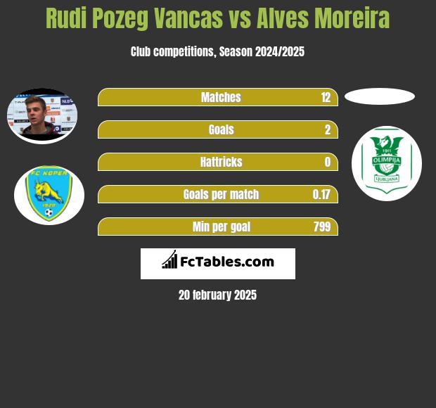 Rudi Pozeg Vancas vs Alves Moreira h2h player stats