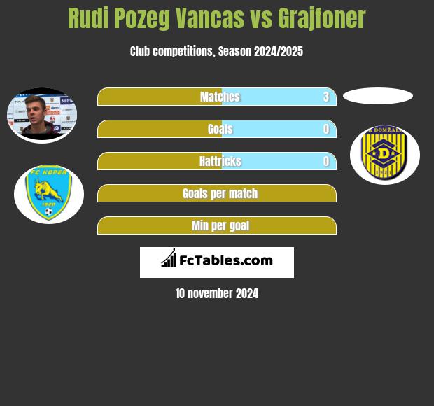 Rudi Pozeg Vancas vs Grajfoner h2h player stats