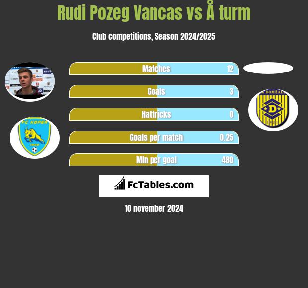 Rudi Pozeg Vancas vs Å turm h2h player stats