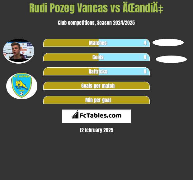 Rudi Pozeg Vancas vs ÄŒandiÄ‡ h2h player stats