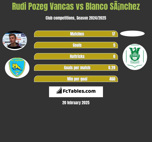 Rudi Pozeg Vancas vs Blanco SÃ¡nchez h2h player stats