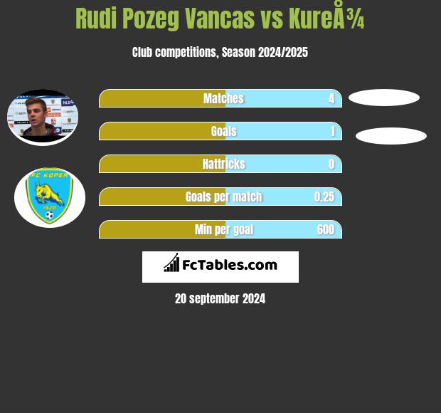 Rudi Pozeg Vancas vs KureÅ¾ h2h player stats