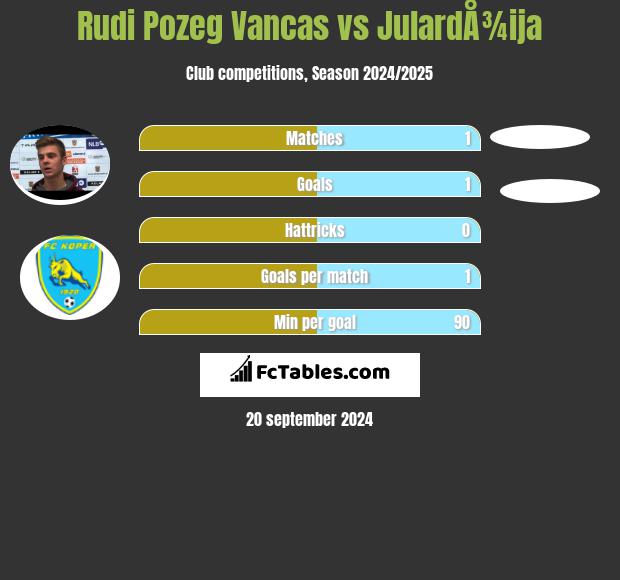 Rudi Pozeg Vancas vs JulardÅ¾ija h2h player stats