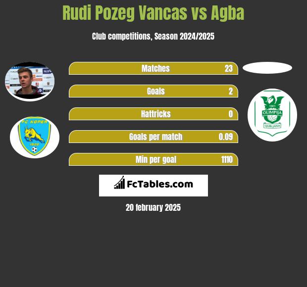 Rudi Pozeg Vancas vs Agba h2h player stats