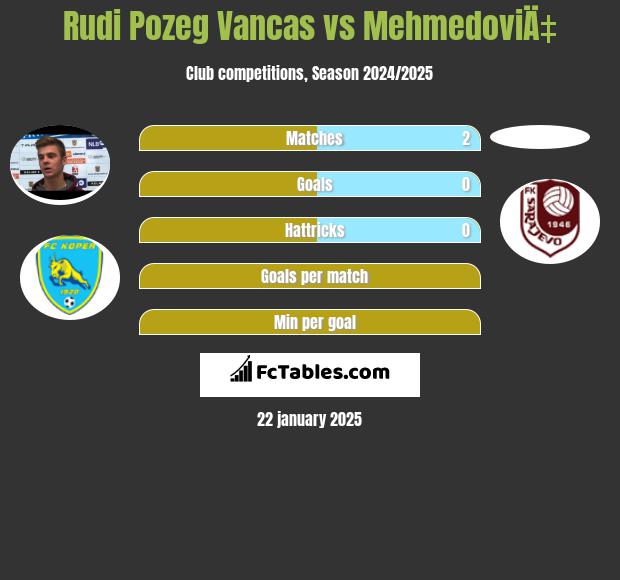 Rudi Pozeg Vancas vs MehmedoviÄ‡ h2h player stats