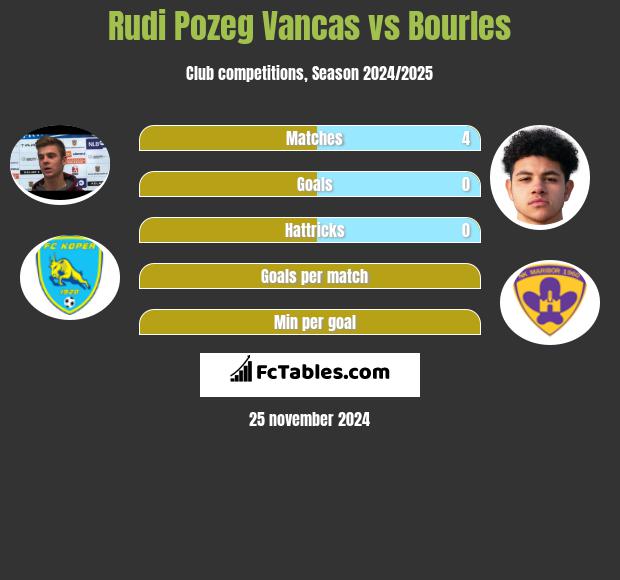 Rudi Pozeg Vancas vs Bourles h2h player stats