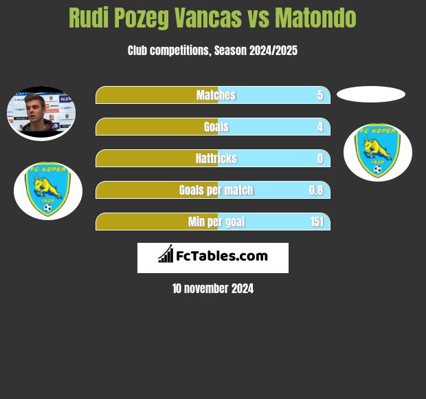 Rudi Pozeg Vancas vs Matondo h2h player stats