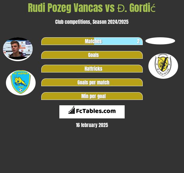 Rudi Pozeg Vancas vs Đ. Gordić h2h player stats