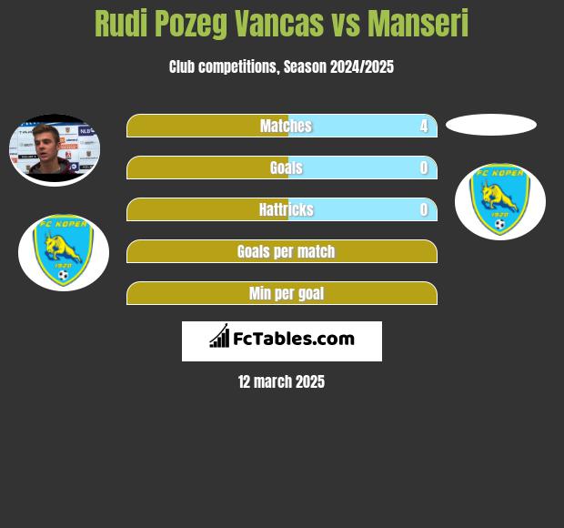 Rudi Pozeg Vancas vs Manseri h2h player stats