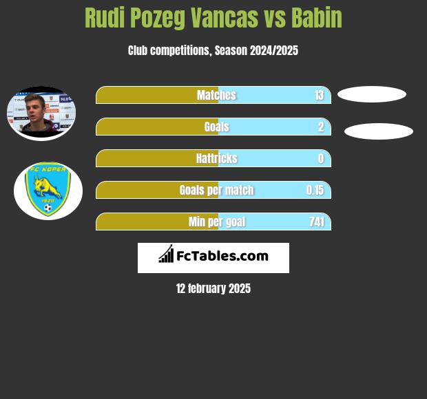 Rudi Pozeg Vancas vs Babin h2h player stats