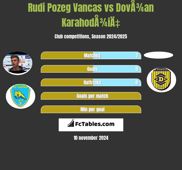 Rudi Pozeg Vancas vs DovÅ¾an KarahodÅ¾iÄ‡ h2h player stats