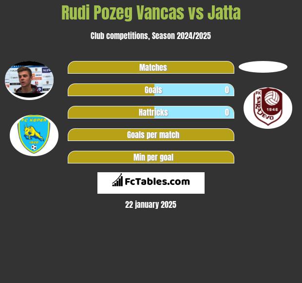 Rudi Pozeg Vancas vs Jatta h2h player stats