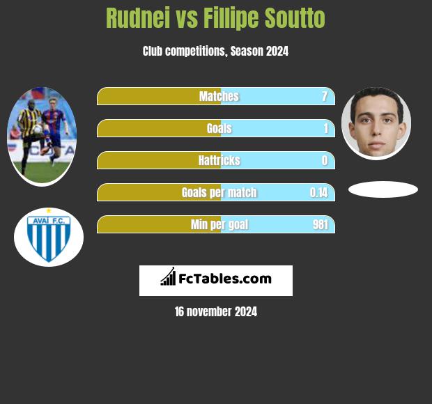 Rudnei vs Fillipe Soutto h2h player stats